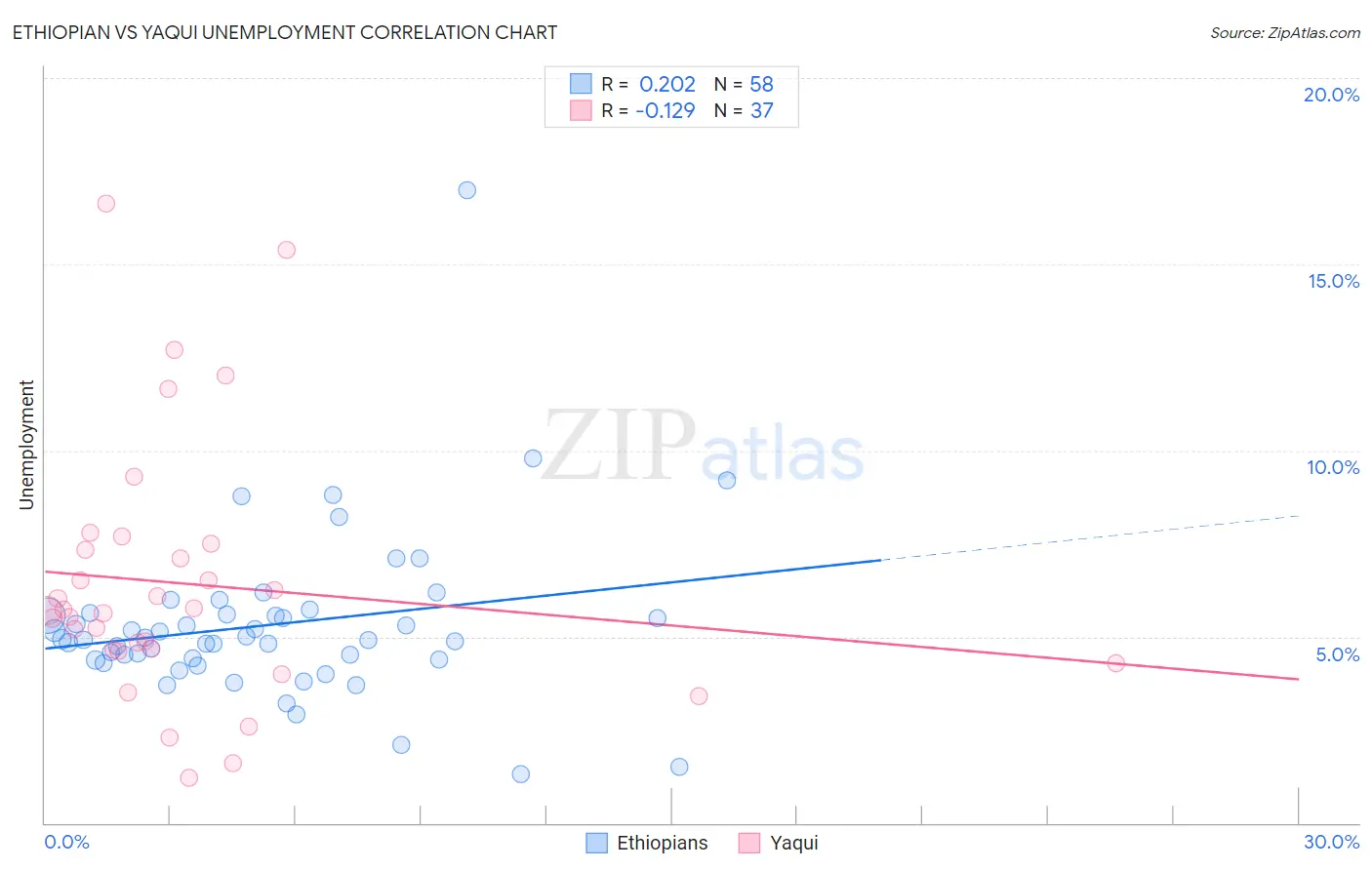 Ethiopian vs Yaqui Unemployment