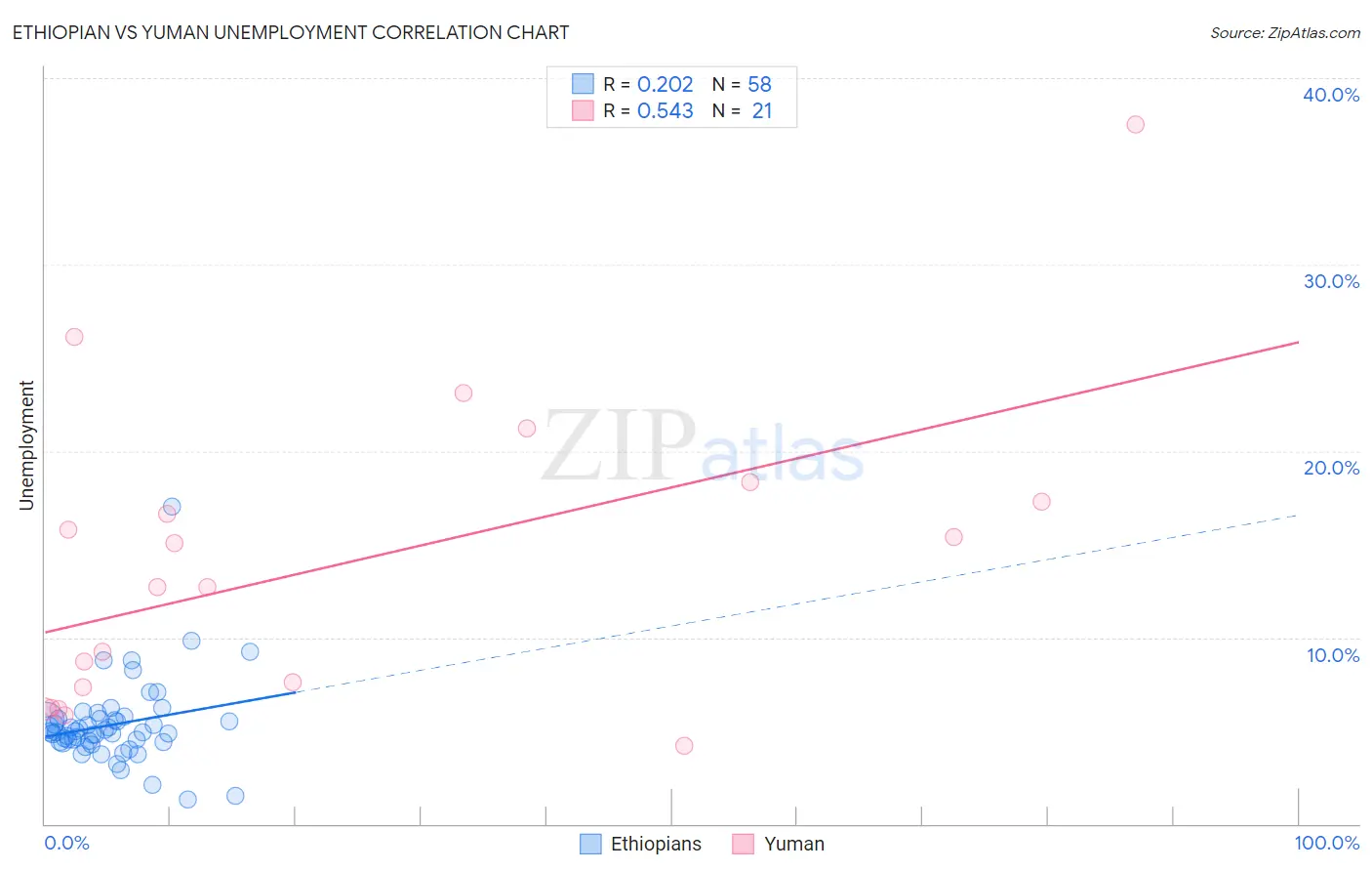 Ethiopian vs Yuman Unemployment