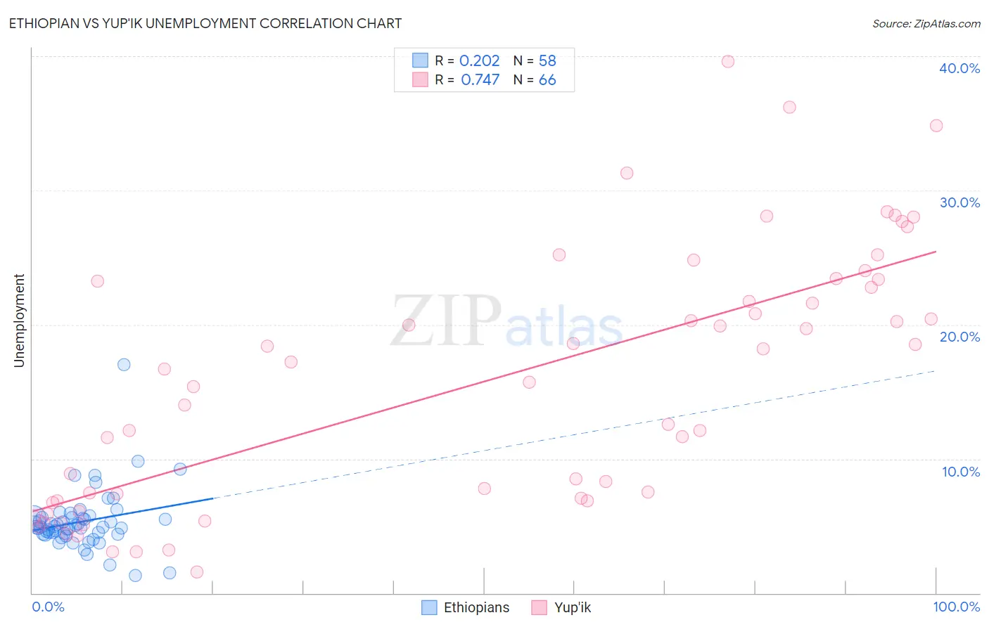 Ethiopian vs Yup'ik Unemployment