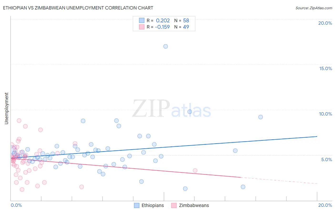 Ethiopian vs Zimbabwean Unemployment