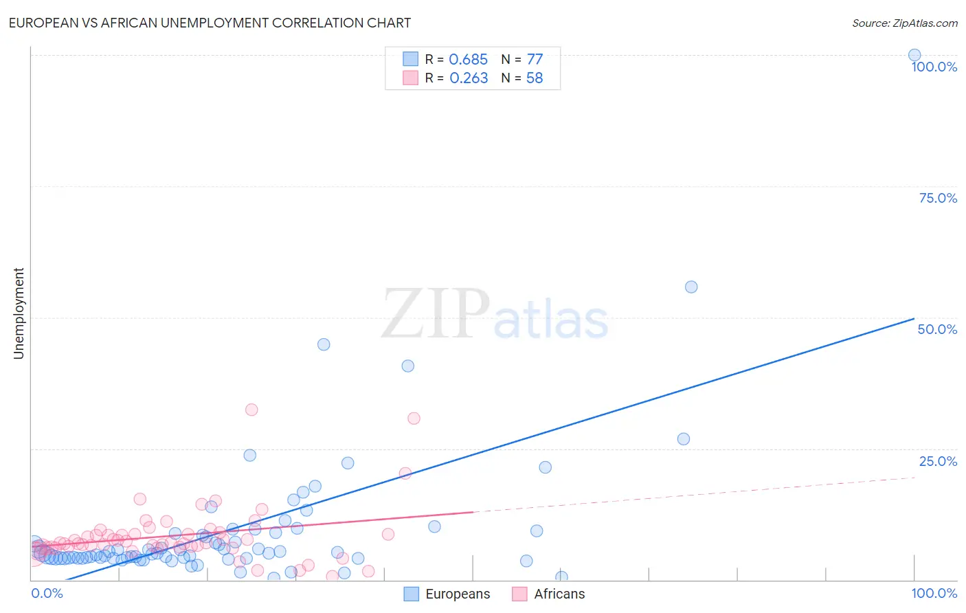 European vs African Unemployment