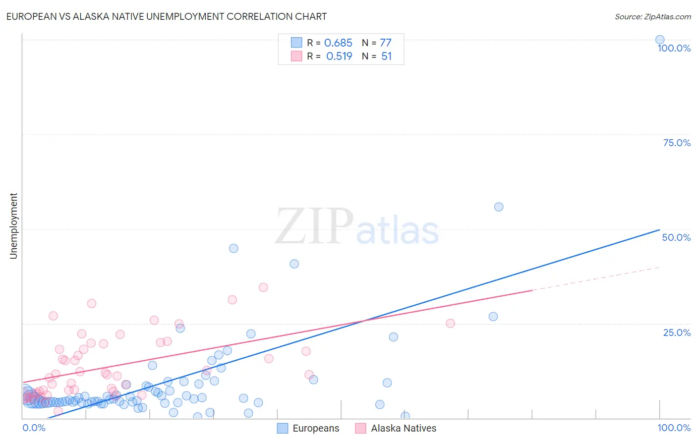 European vs Alaska Native Unemployment