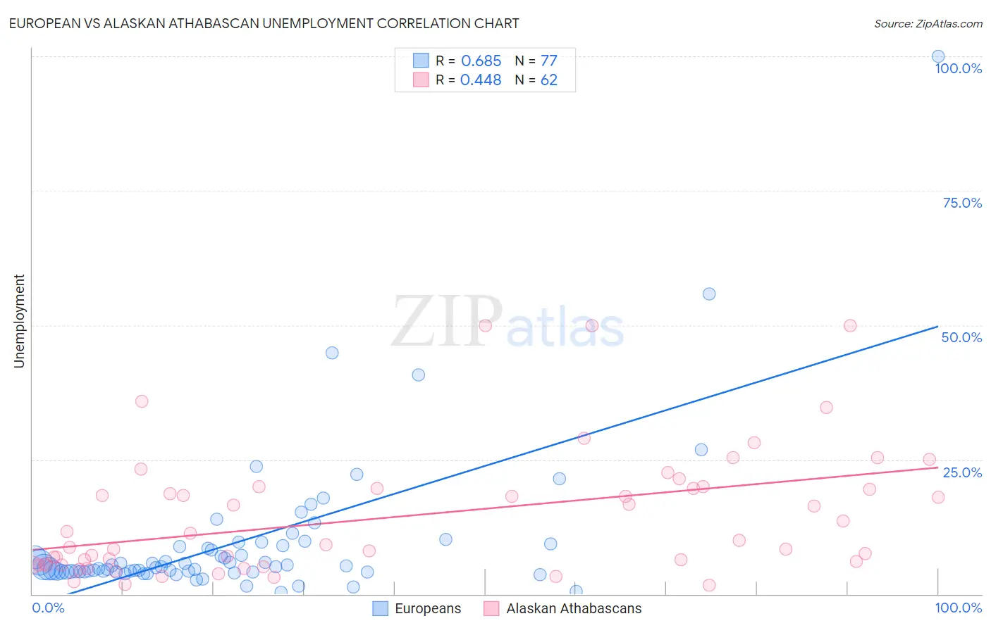 European vs Alaskan Athabascan Unemployment