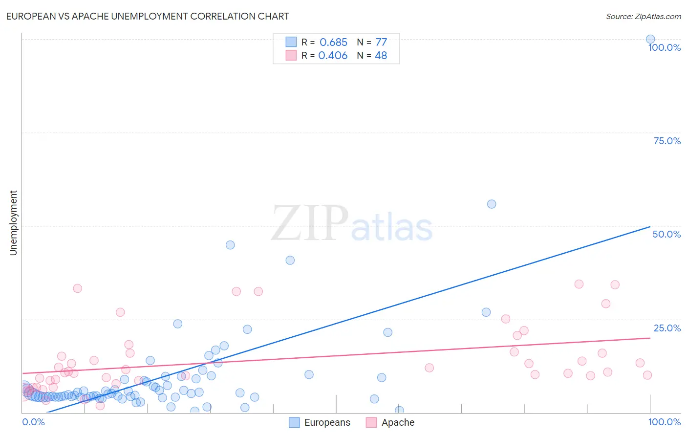 European vs Apache Unemployment
