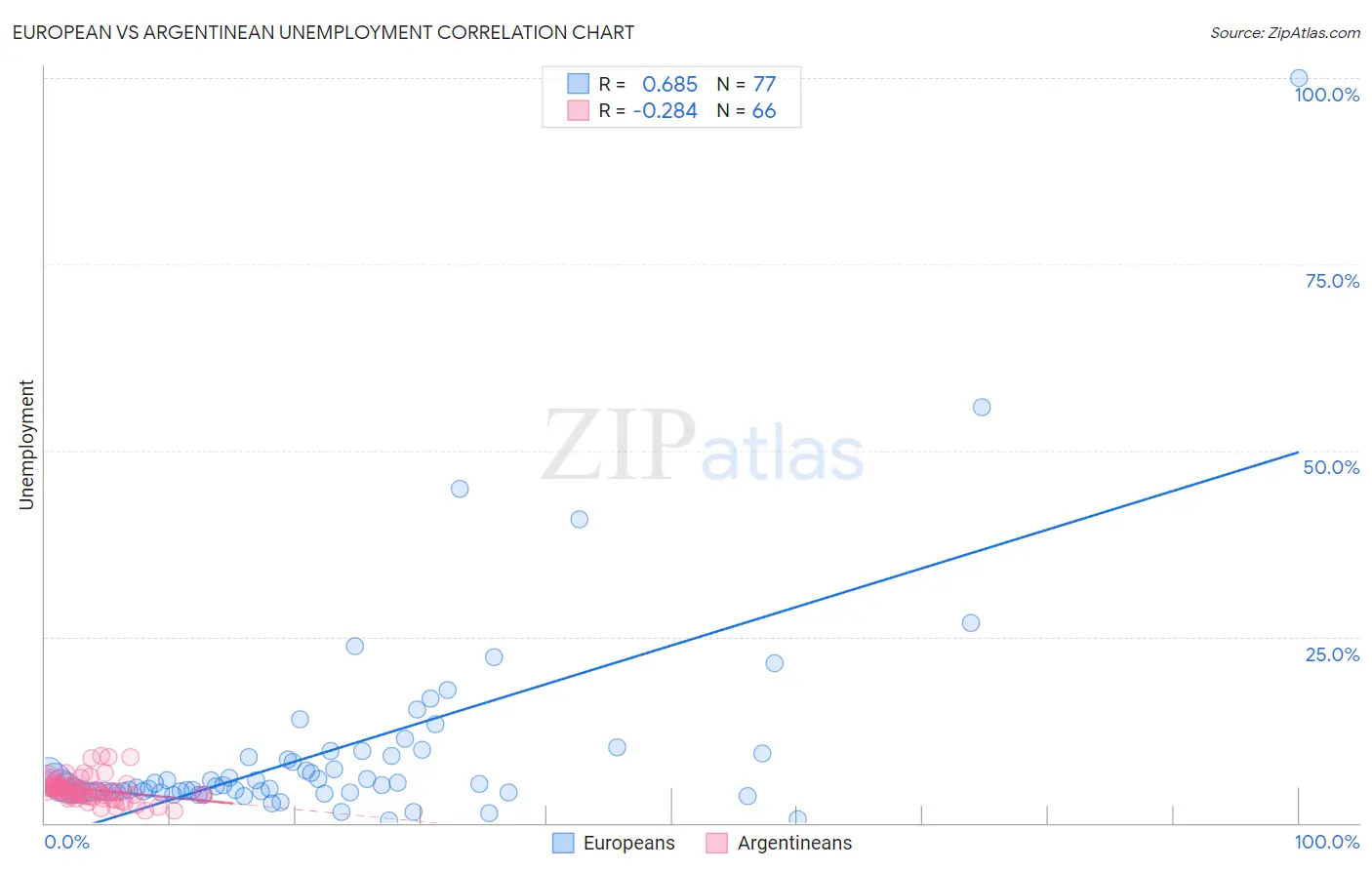 European vs Argentinean Unemployment