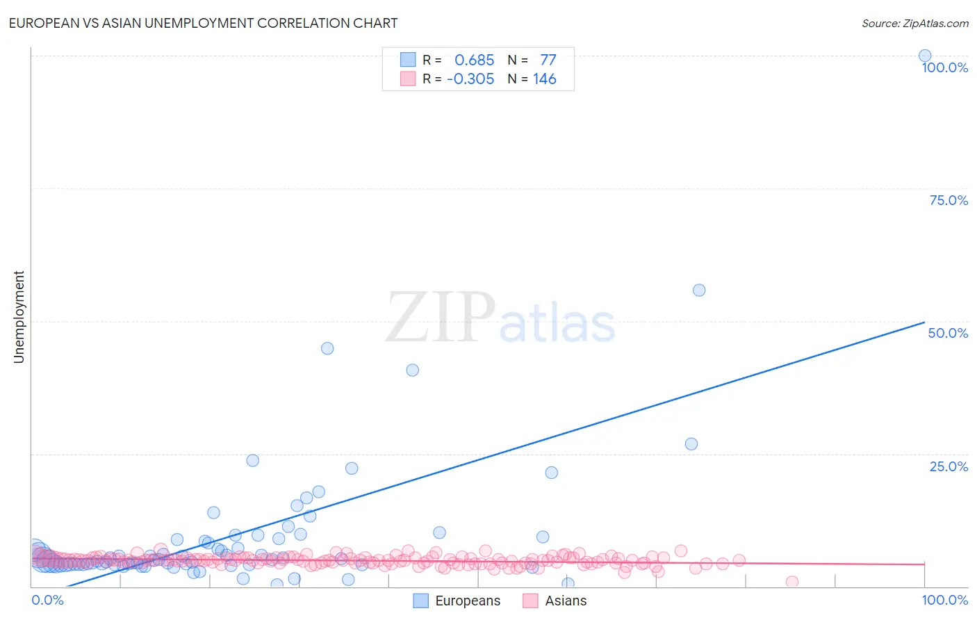 European vs Asian Unemployment