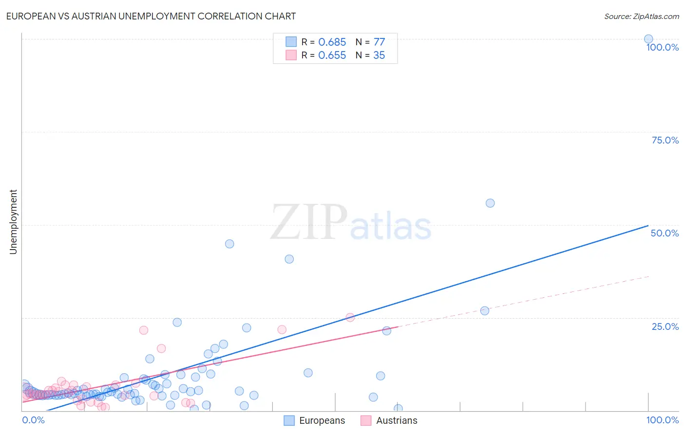 European vs Austrian Unemployment