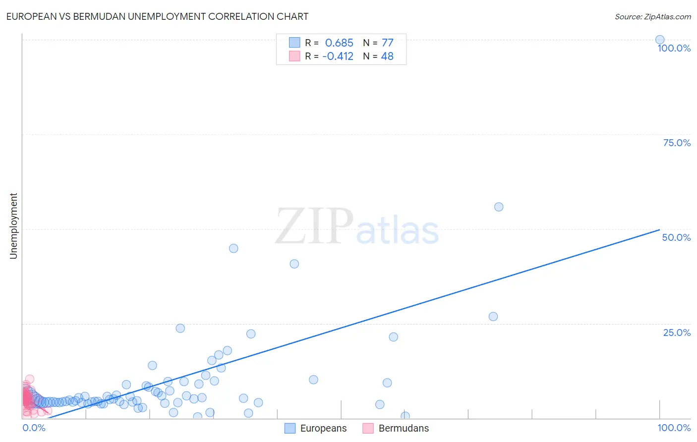 European vs Bermudan Unemployment