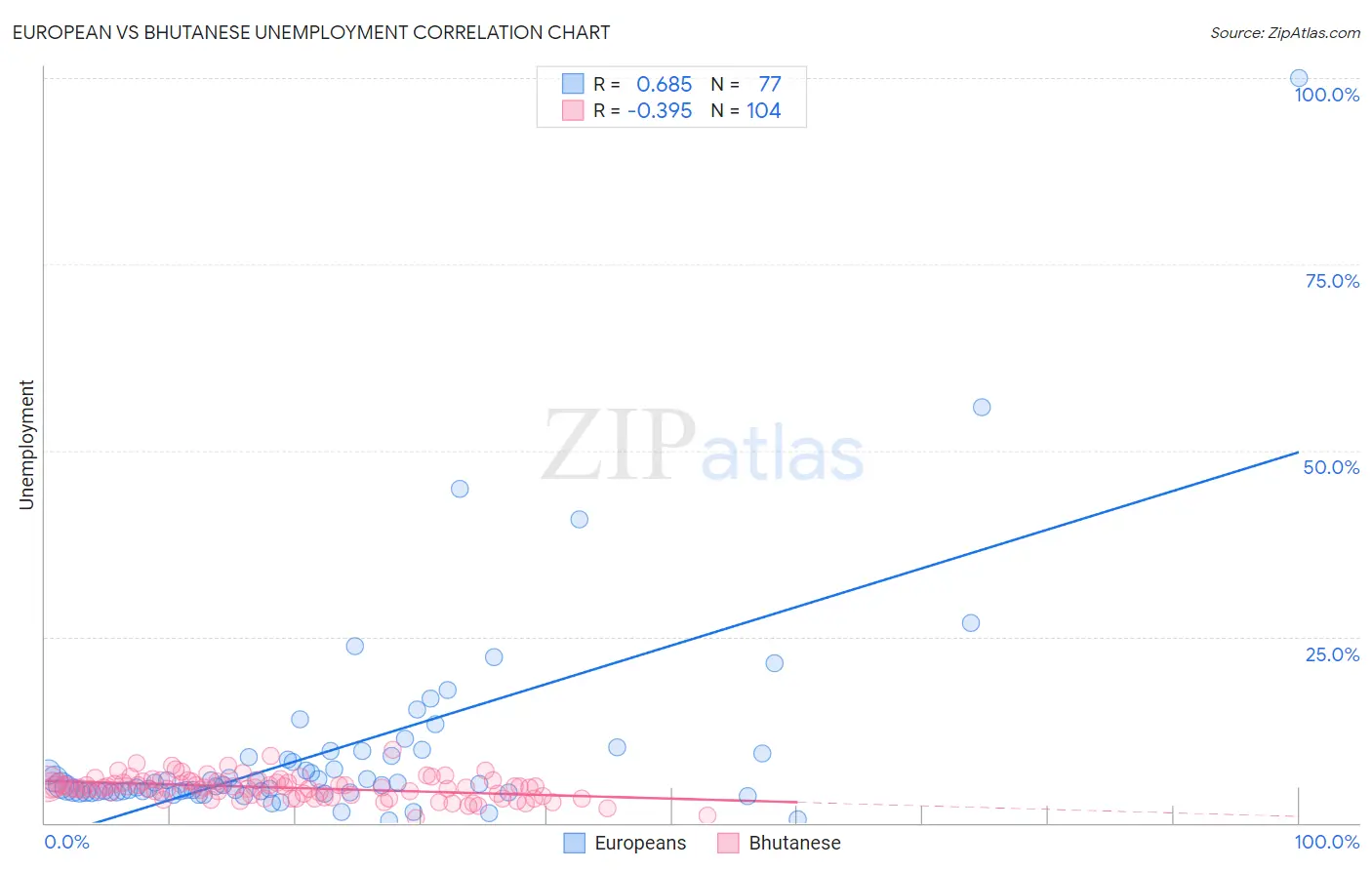 European vs Bhutanese Unemployment