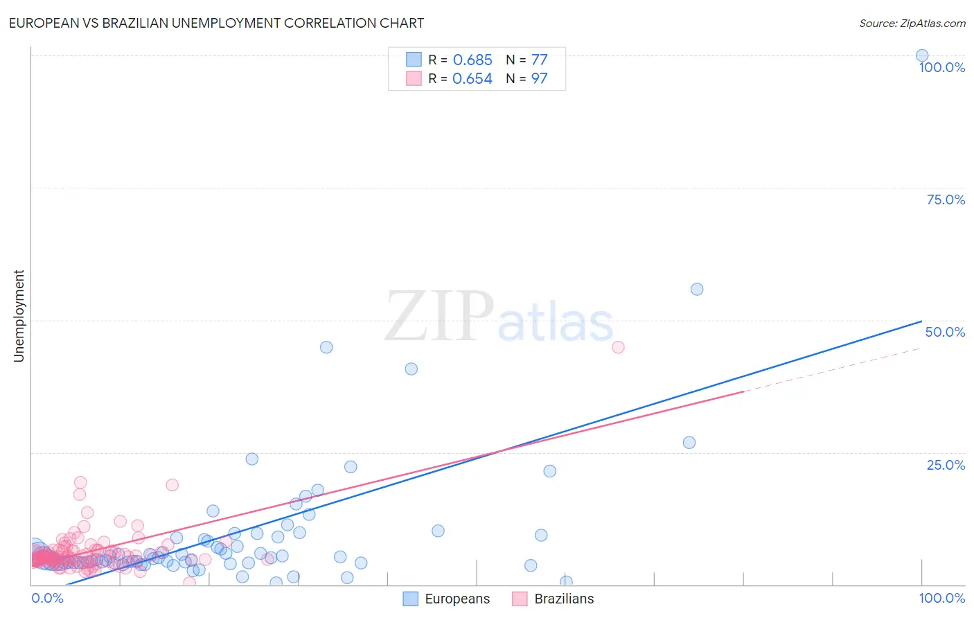 European vs Brazilian Unemployment