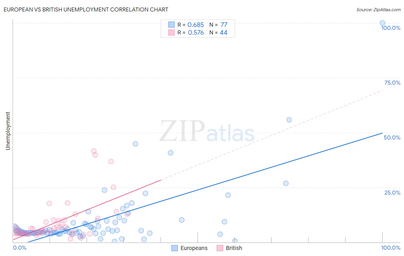 European vs British Unemployment