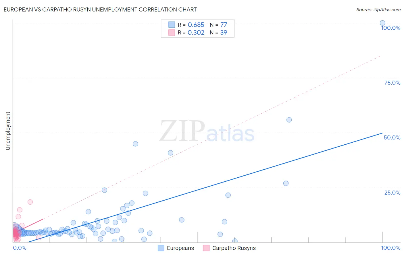 European vs Carpatho Rusyn Unemployment