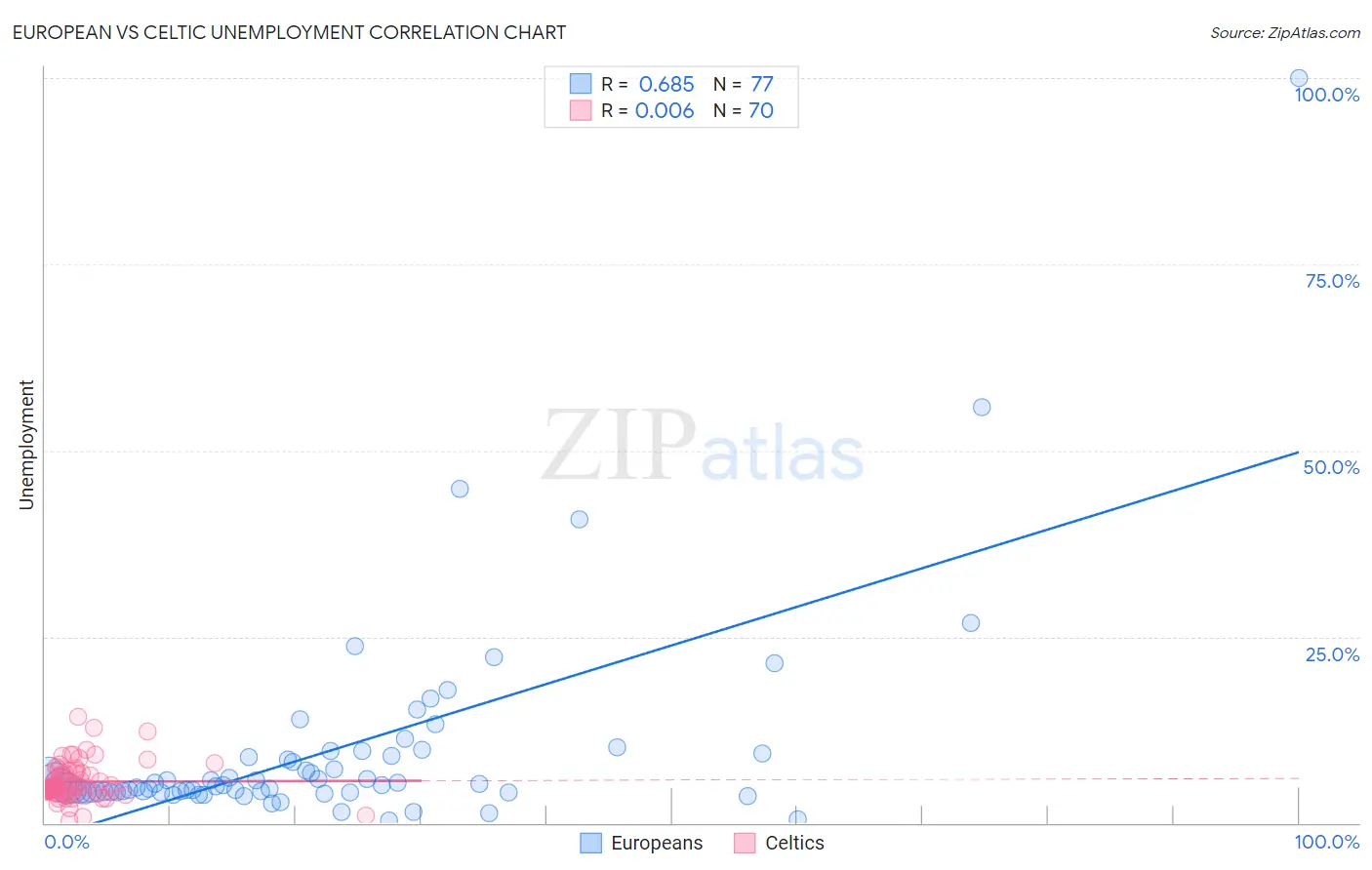 European vs Celtic Unemployment