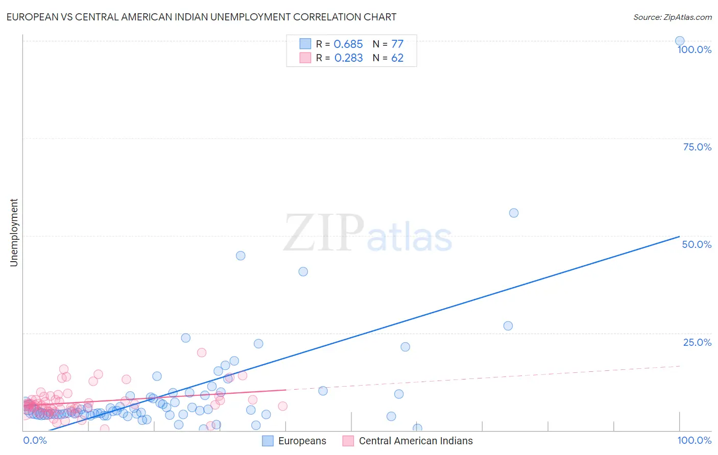 European vs Central American Indian Unemployment
