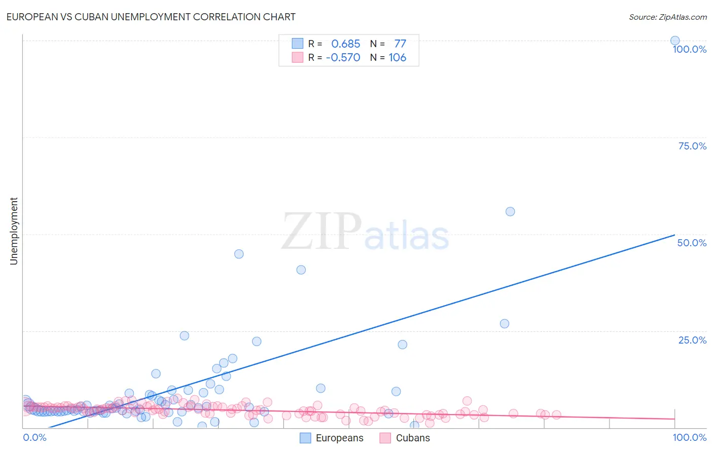 European vs Cuban Unemployment