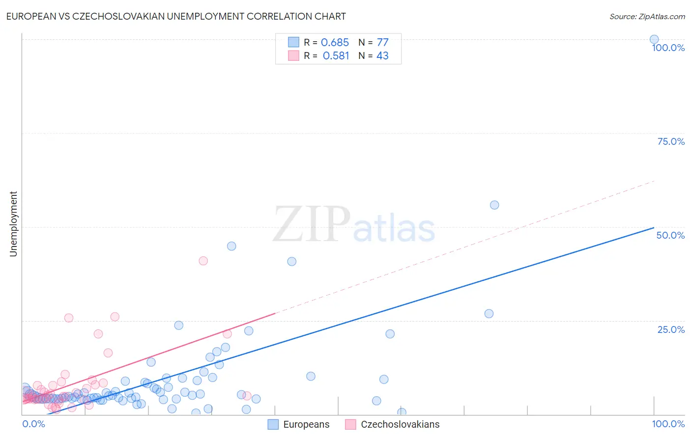 European vs Czechoslovakian Unemployment