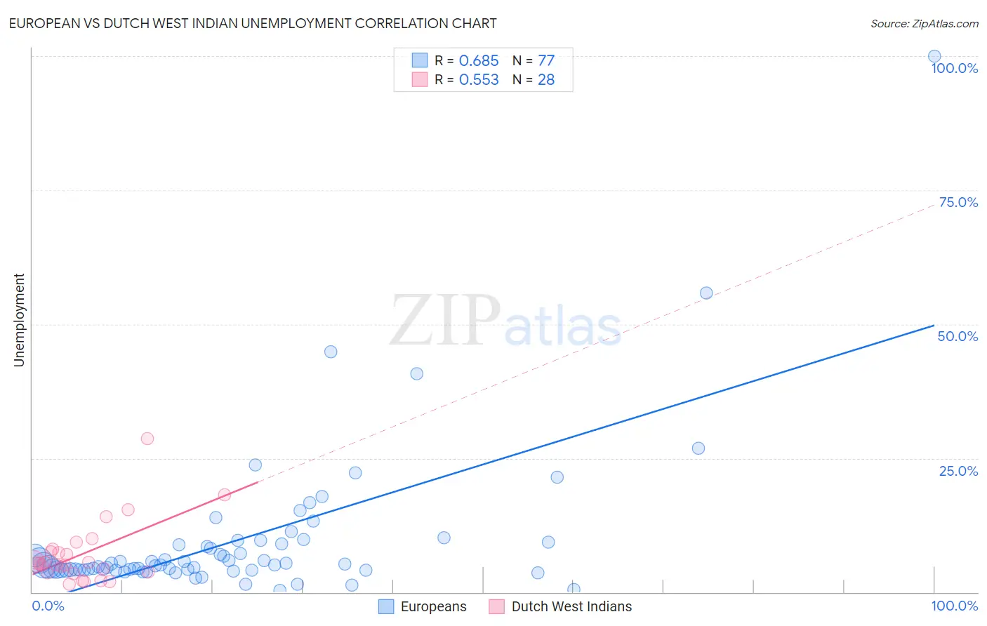 European vs Dutch West Indian Unemployment