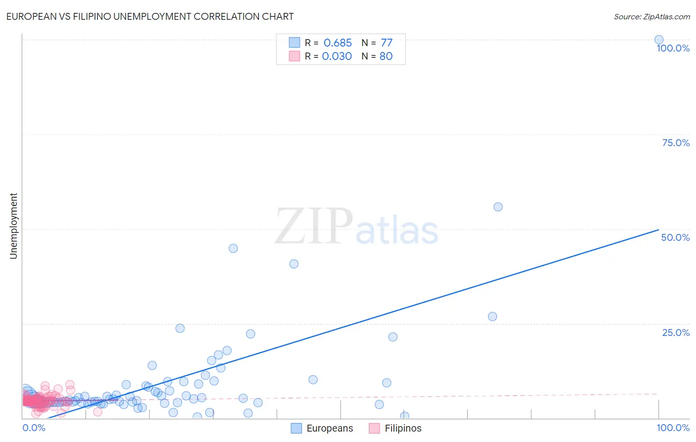 European vs Filipino Unemployment