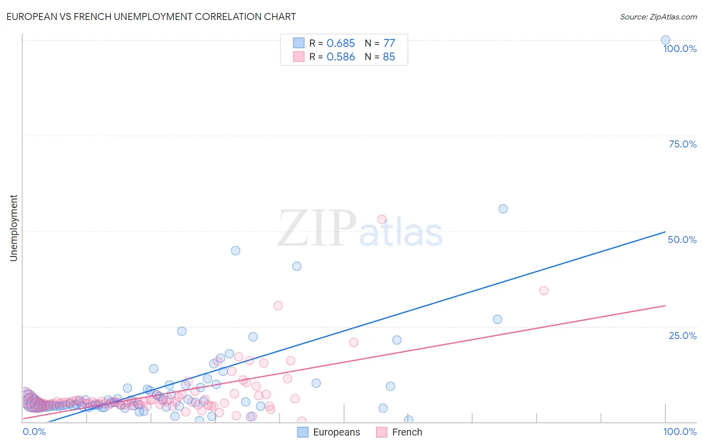 European vs French Unemployment