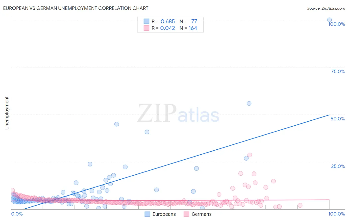 European vs German Unemployment