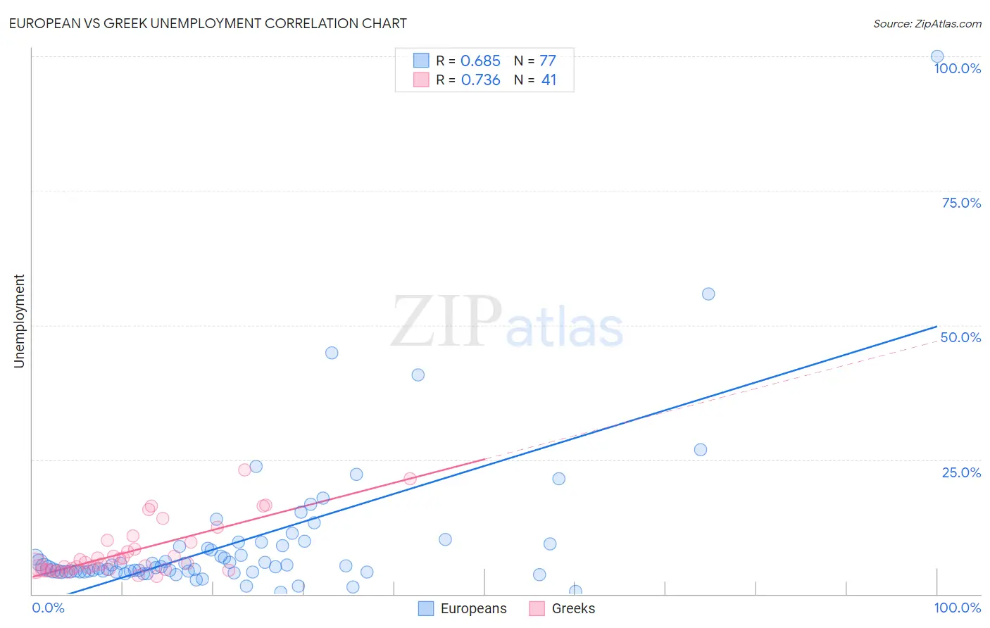 European vs Greek Unemployment