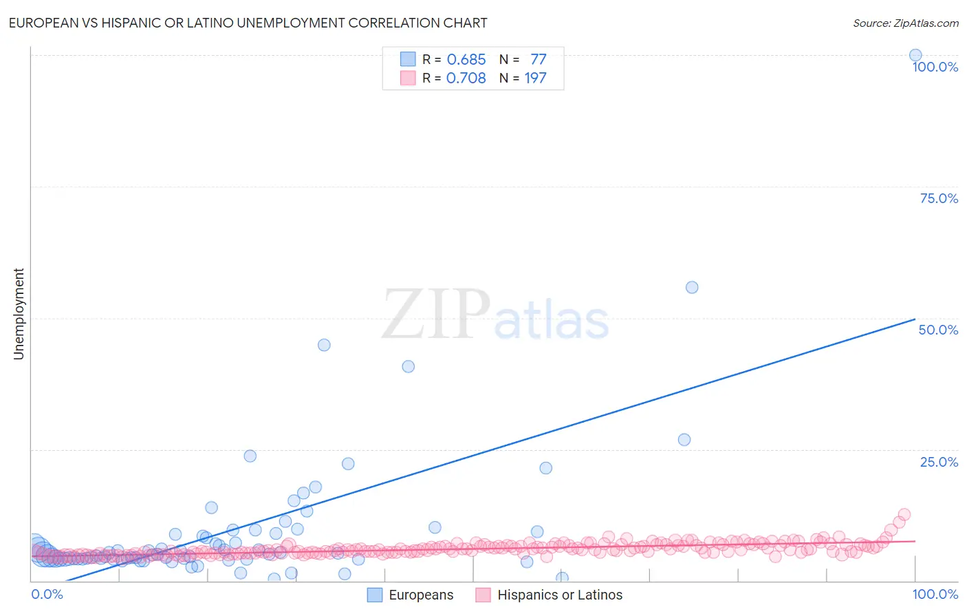 European vs Hispanic or Latino Unemployment