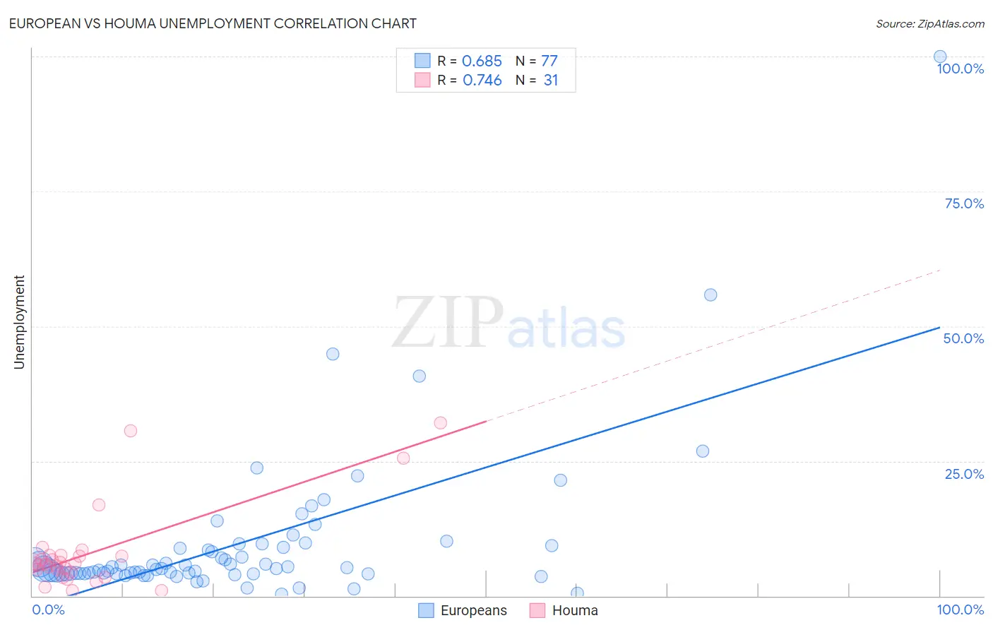 European vs Houma Unemployment