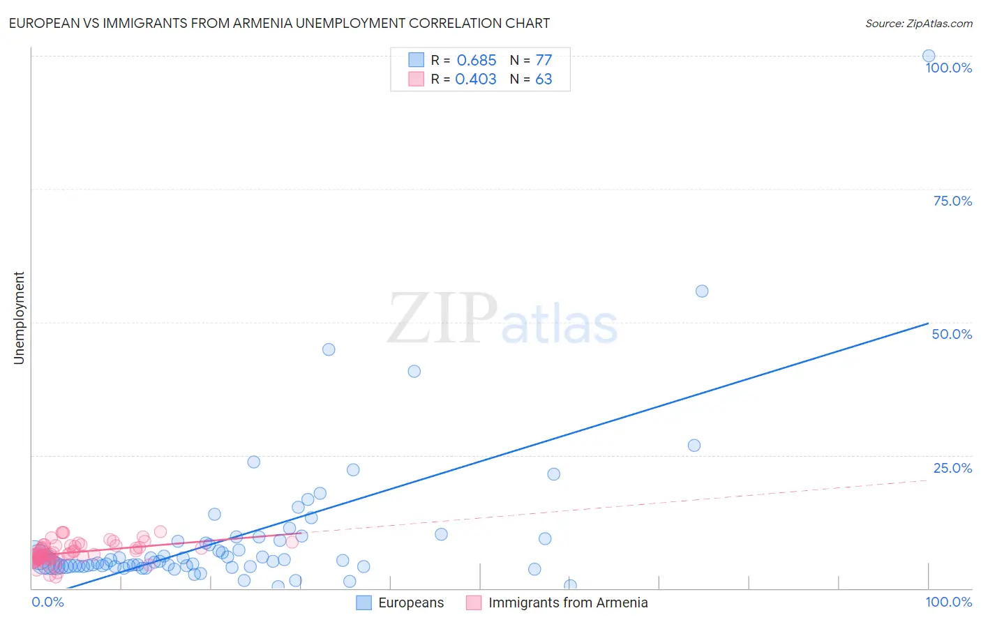 European vs Immigrants from Armenia Unemployment