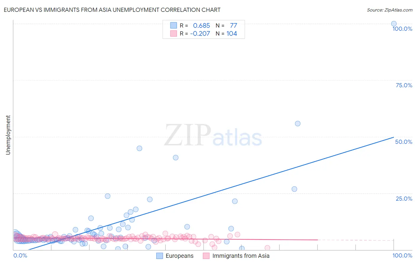 European vs Immigrants from Asia Unemployment