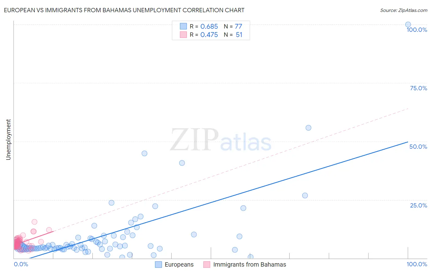 European vs Immigrants from Bahamas Unemployment