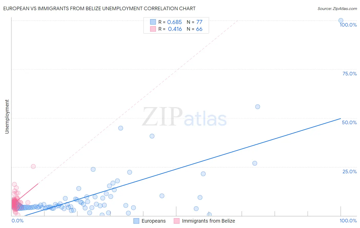 European vs Immigrants from Belize Unemployment