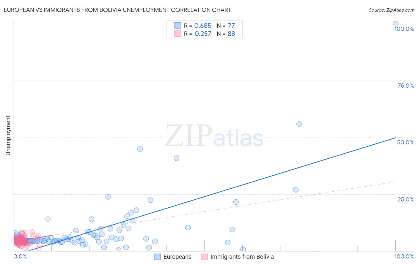 European vs Immigrants from Bolivia Unemployment