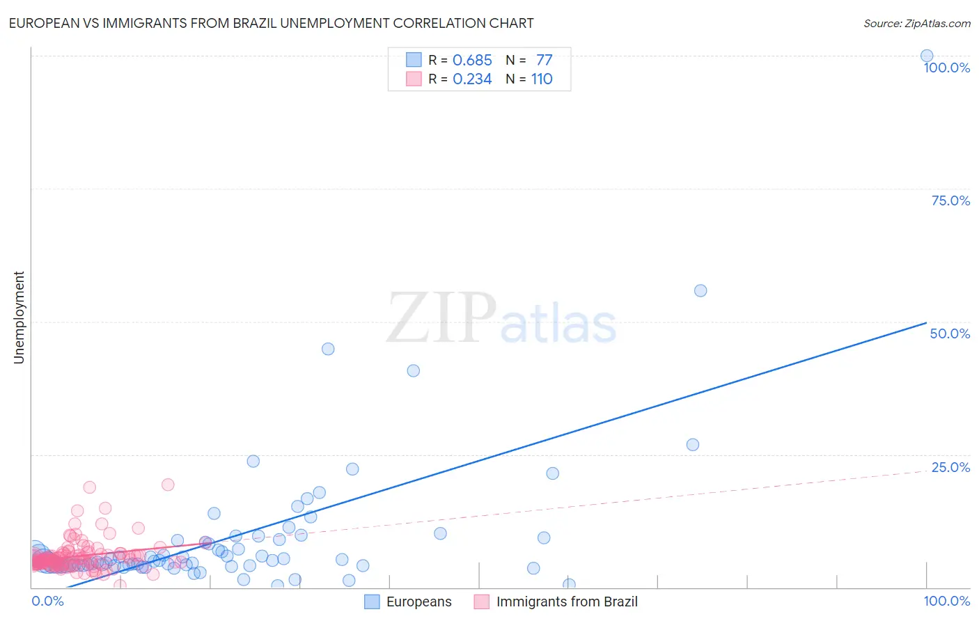 European vs Immigrants from Brazil Unemployment
