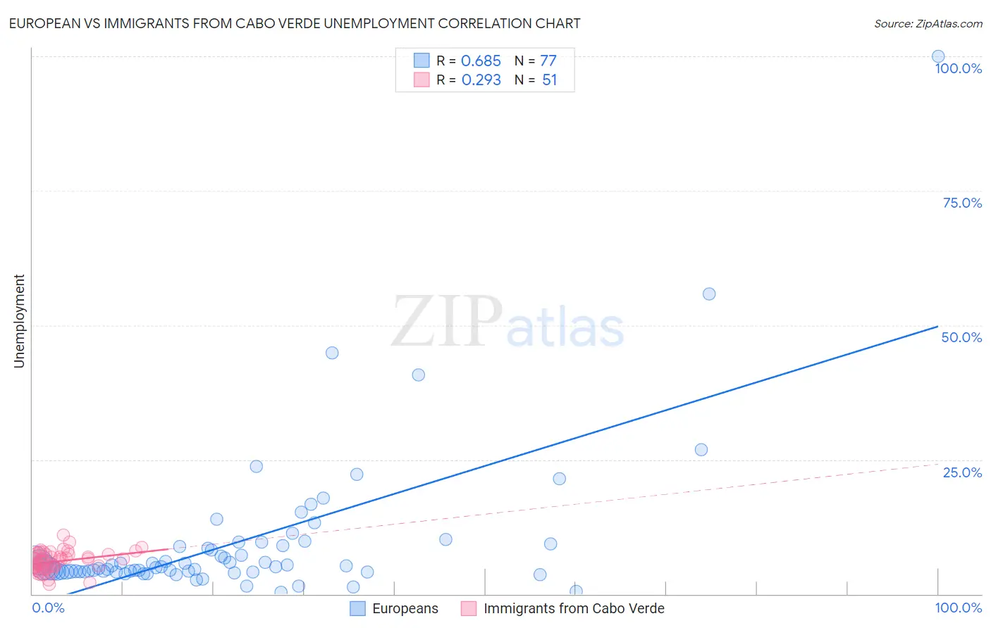 European vs Immigrants from Cabo Verde Unemployment