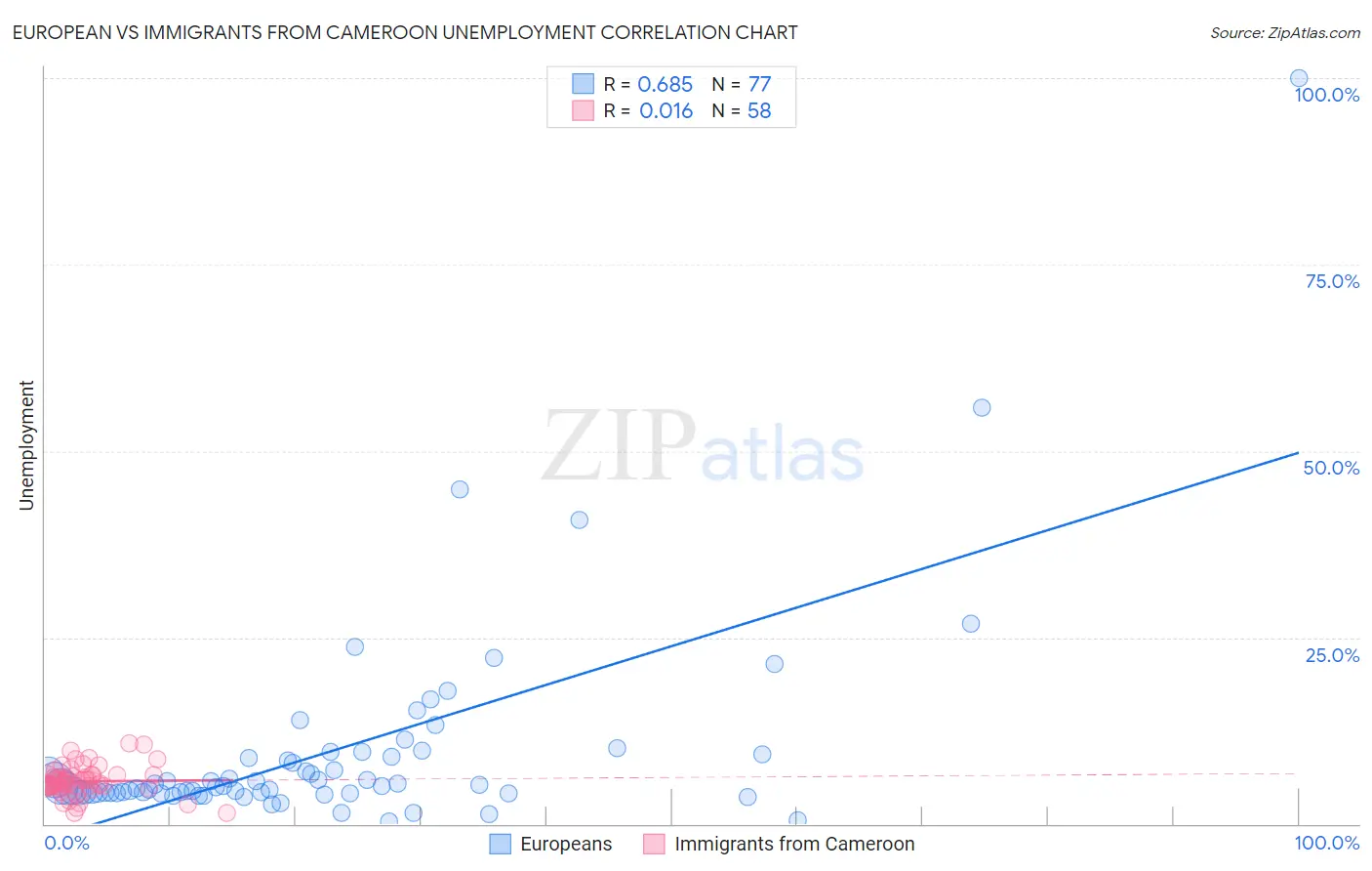 European vs Immigrants from Cameroon Unemployment