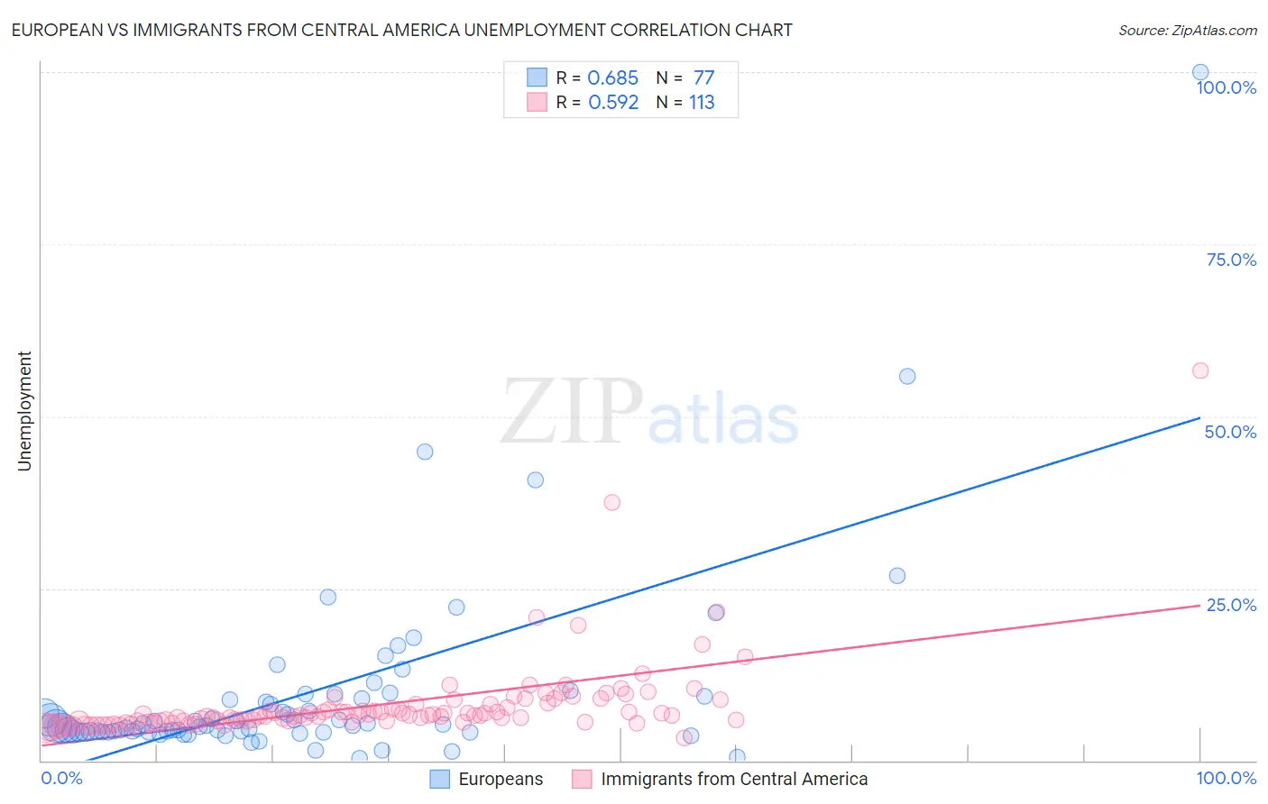 European vs Immigrants from Central America Unemployment