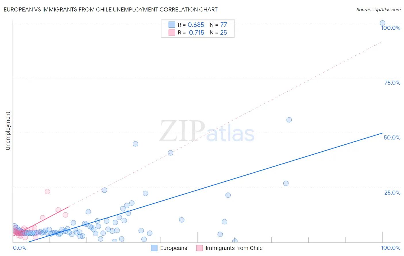 European vs Immigrants from Chile Unemployment