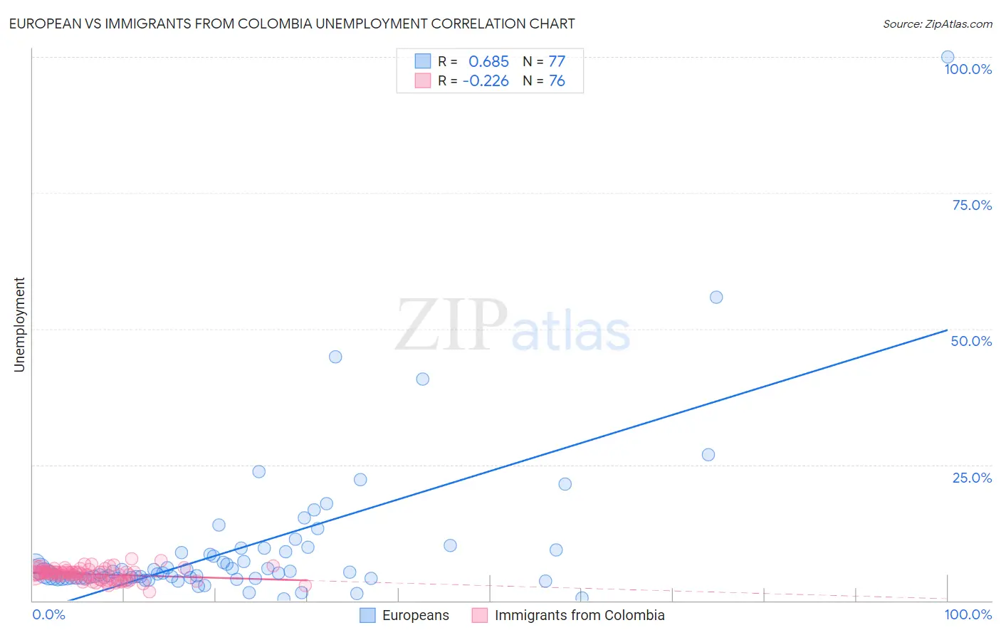 European vs Immigrants from Colombia Unemployment
