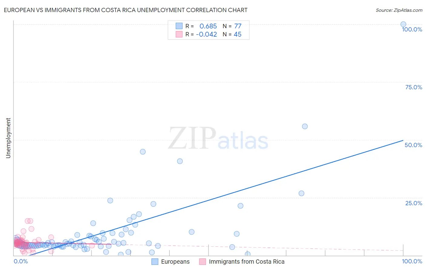 European vs Immigrants from Costa Rica Unemployment