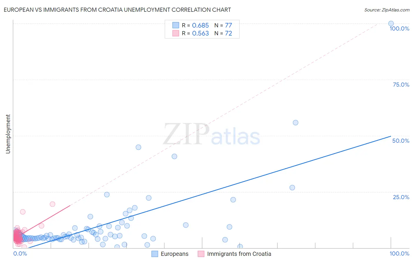 European vs Immigrants from Croatia Unemployment