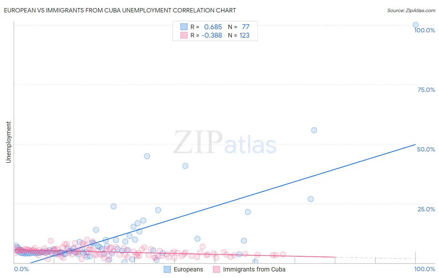 European vs Immigrants from Cuba Unemployment