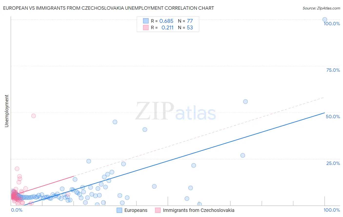 European vs Immigrants from Czechoslovakia Unemployment