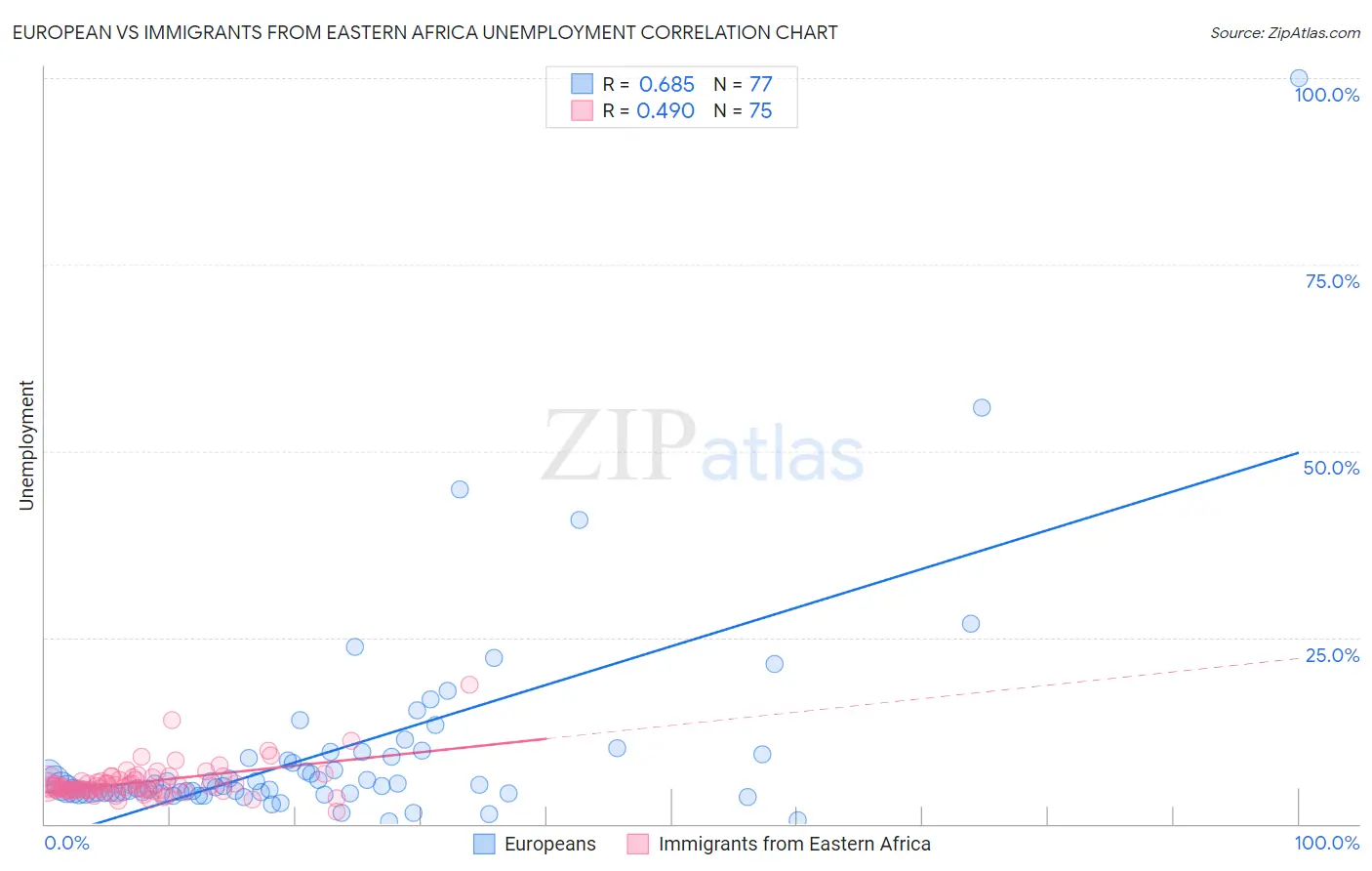 European vs Immigrants from Eastern Africa Unemployment