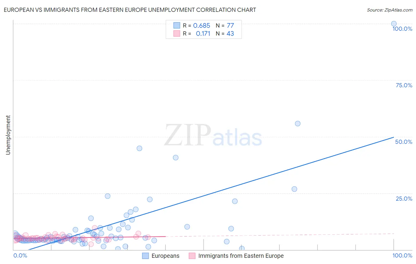 European vs Immigrants from Eastern Europe Unemployment