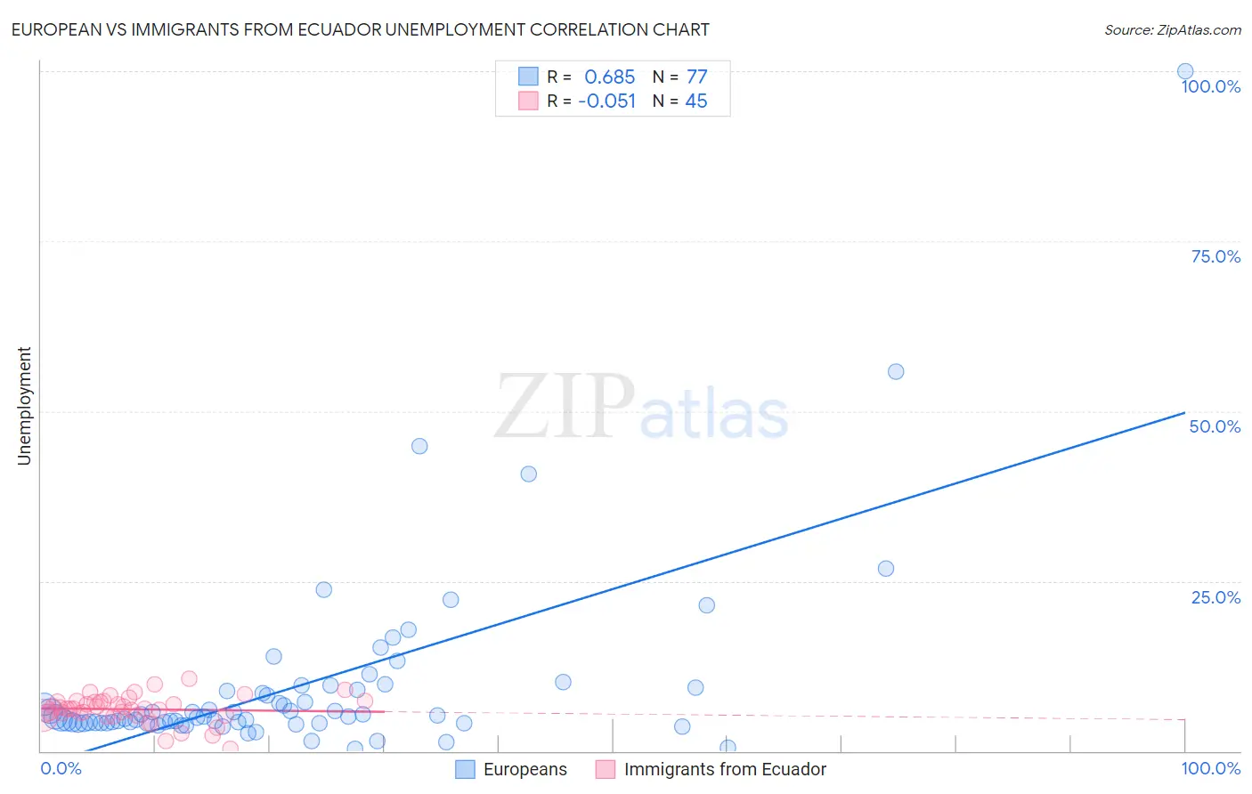 European vs Immigrants from Ecuador Unemployment