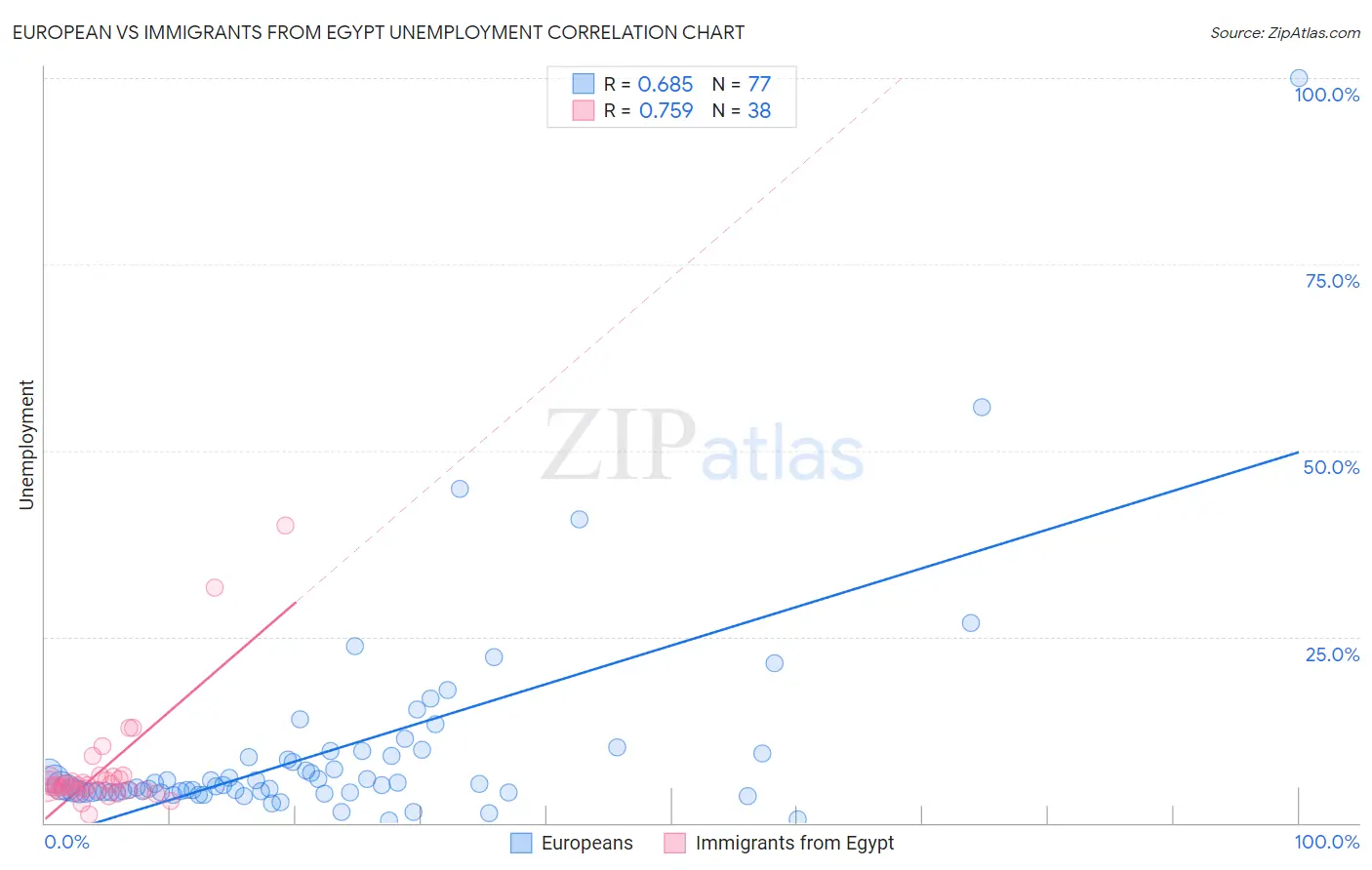 European vs Immigrants from Egypt Unemployment