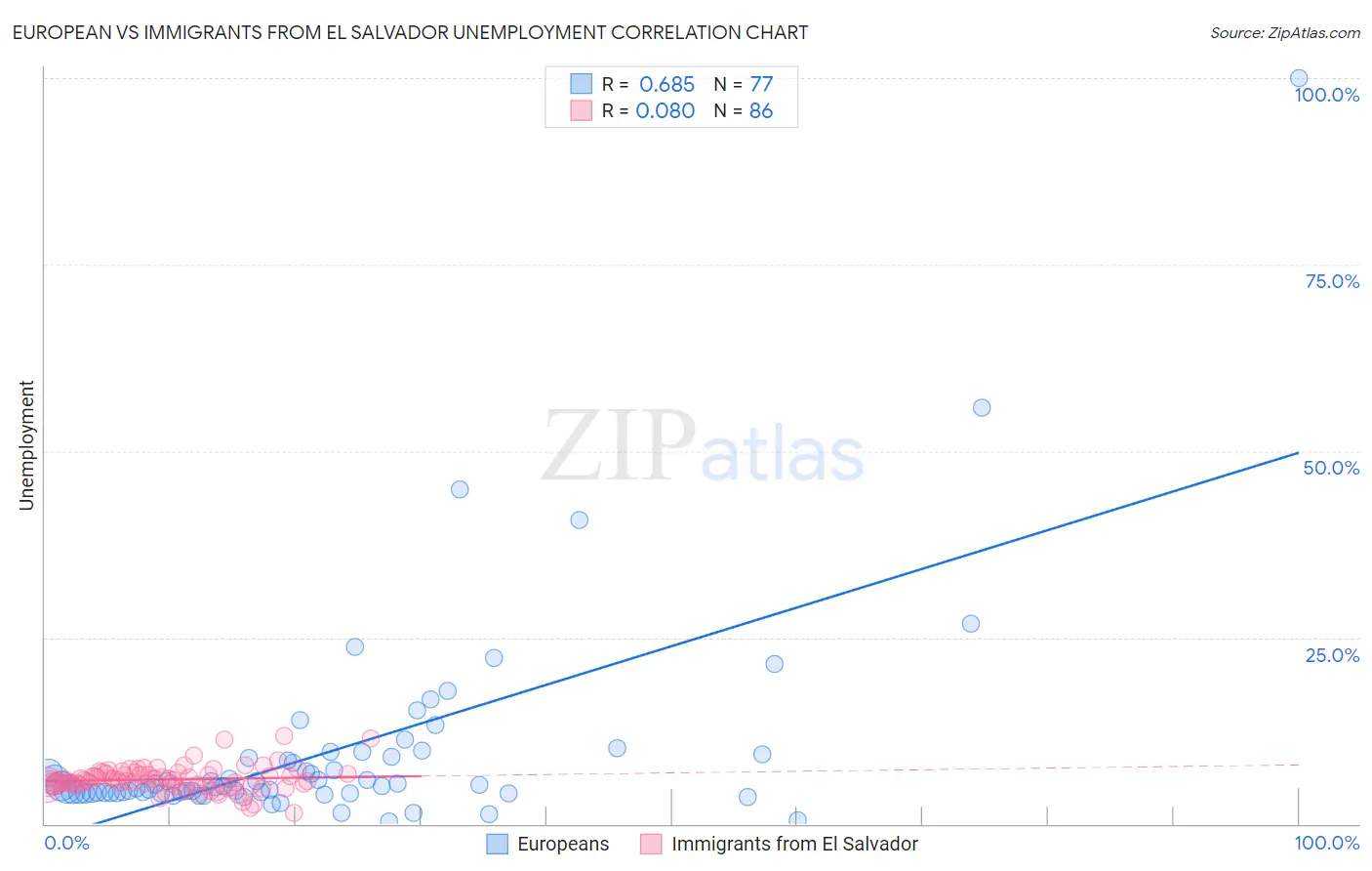 European vs Immigrants from El Salvador Unemployment