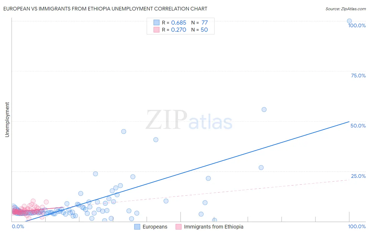 European vs Immigrants from Ethiopia Unemployment