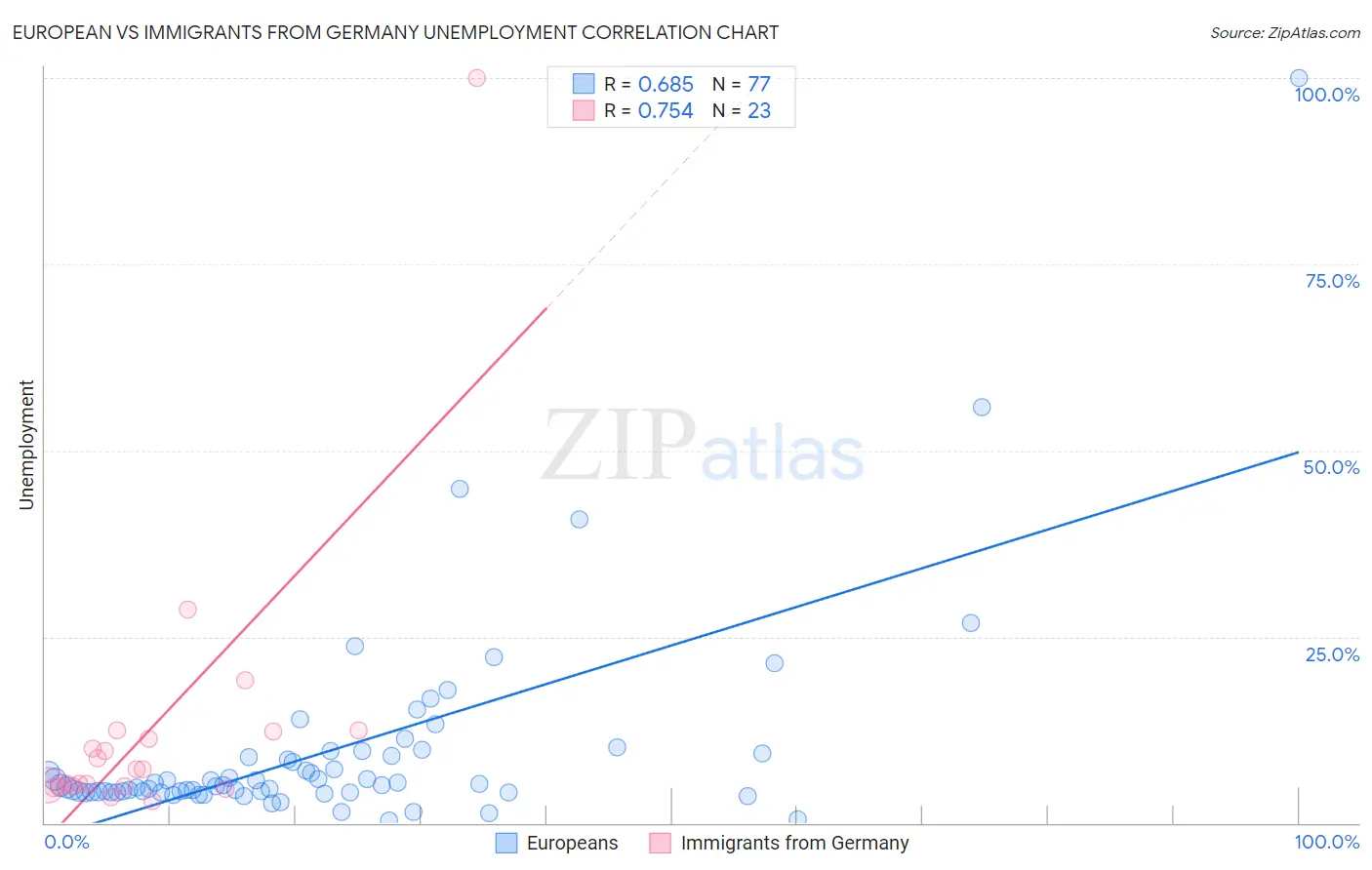 European vs Immigrants from Germany Unemployment