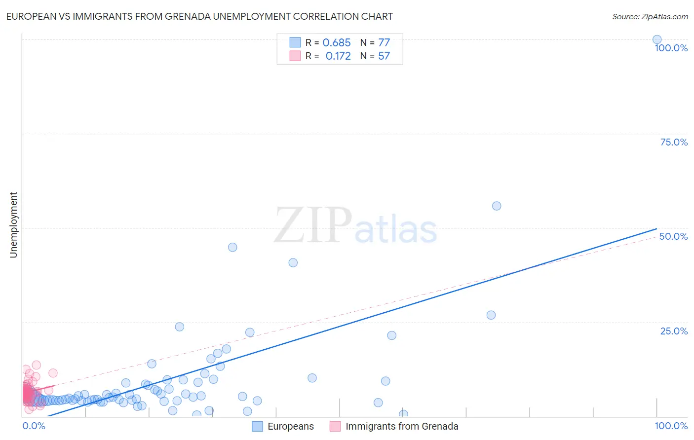 European vs Immigrants from Grenada Unemployment